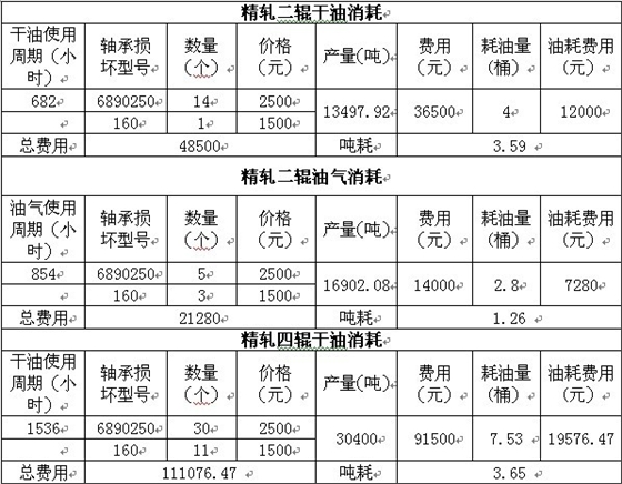 煙臺華順油氣潤滑設備成功配套天豐鋼鐵