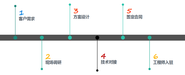 煙臺華順油氣潤滑全線承包