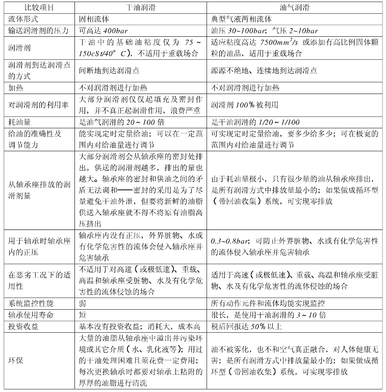油氣潤(rùn)滑和油脂潤(rùn)滑的區(qū)別