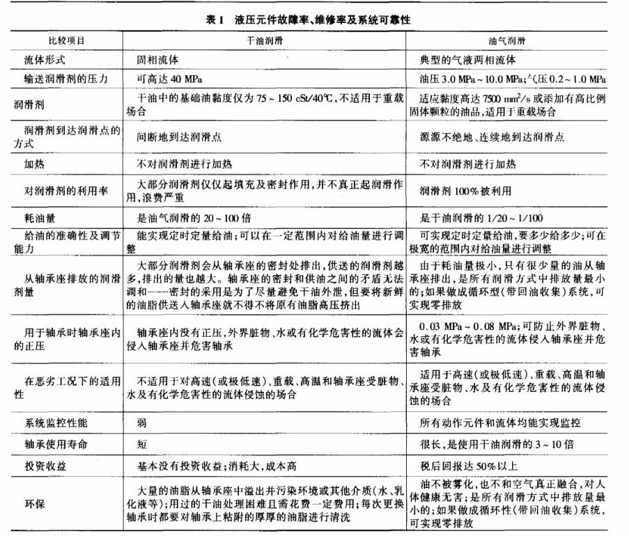 油氣潤滑