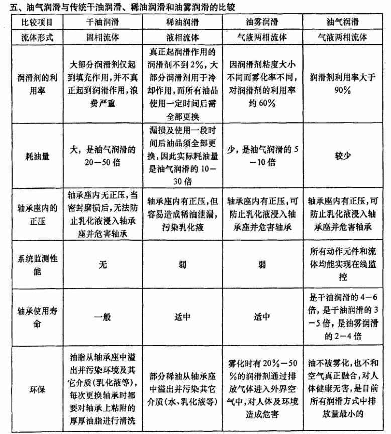 油氣潤(rùn)滑VS傳統(tǒng)潤(rùn)滑