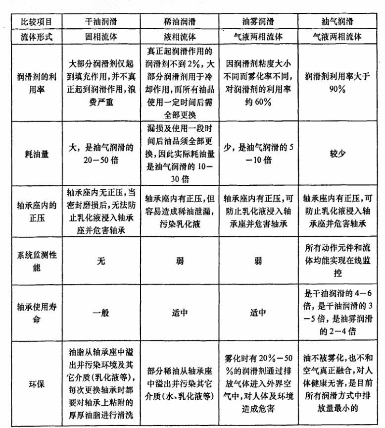 油氣潤(rùn)滑