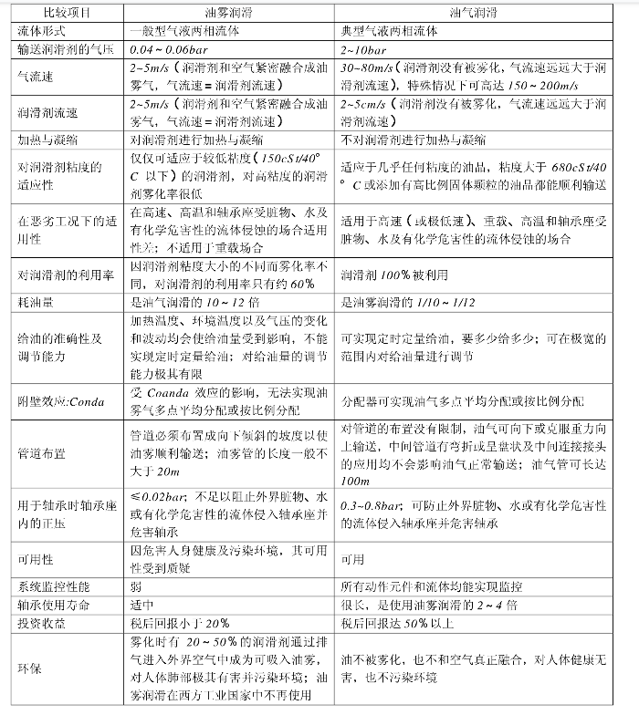 油氣潤滑
